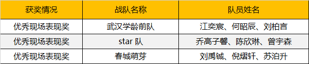 2019WRO昆明營：千余選手同臺競技，童程童美150多位學(xué)員榮獲大獎！ 