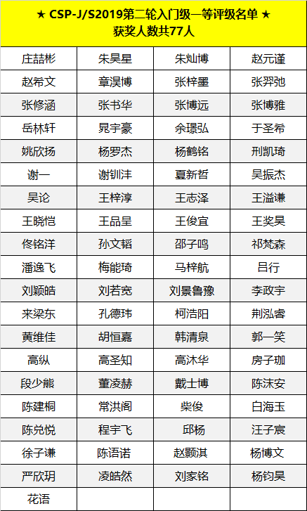 喜報(bào) | CSP-J/S 2019第二輪認(rèn)證評(píng)級(jí)名單出爐，童程童美學(xué)員獲獎(jiǎng)率高達(dá)83%！