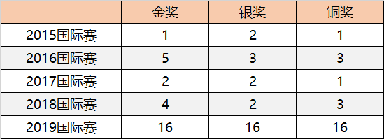 高額獎勵金、直通國際總決賽 | 2020年童程童美RoboRAVE國際教育機器人大會報名開啟！